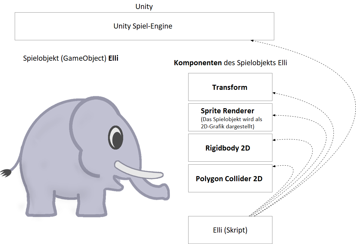 Spielobjekt und Komponenten